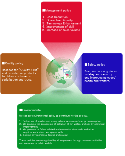 経営方針　品質方針　安全方針　環境方針