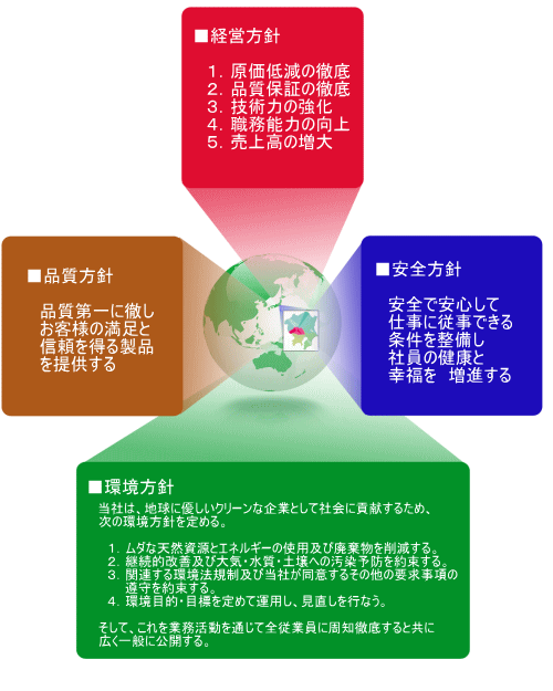 経営方針　品質方針　安全方針　環境方針